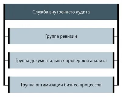 Функции внутреннего аудита