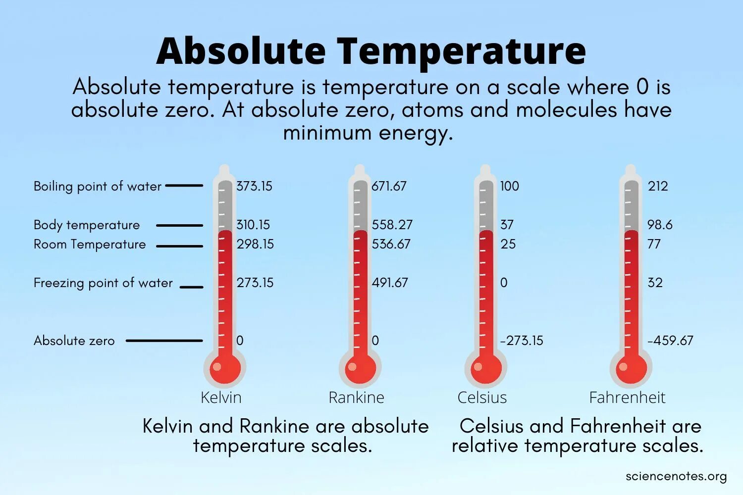 Ноль по цельсию сколько. Absolute Zero temperature. Temperature Scales. Kelvin temperature Scale. Температура абсолютного нуля по Фаренгейту.