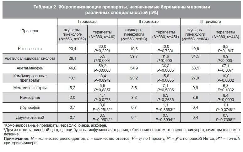 Какие лекарства дают при температуре. Жаропонижающие препараты при беременности 1 триместр. Таблетки от температуры для беременных 2 триместр. Жаропонижающее при беременности 3 триместр. Таблетки от температуры для беременных 1 триместр.