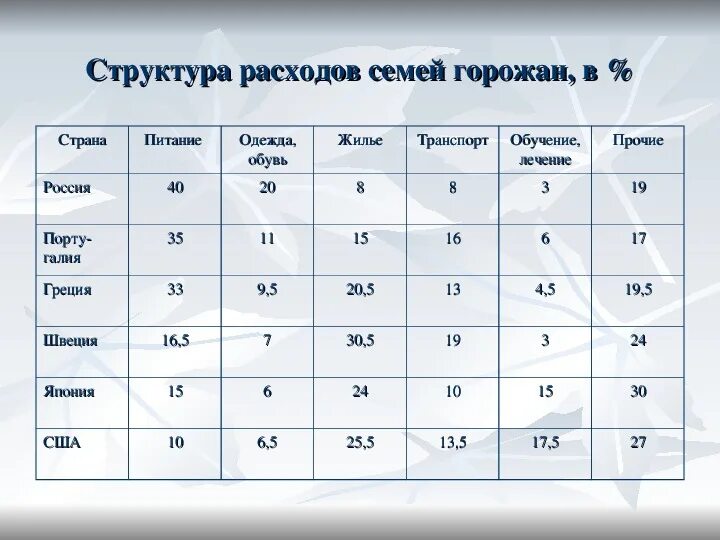 Семейный бюджет таблица 8 класс. Структура семейного бюджета. Структура семейного бюджета таблица. Структура семейного бюджета технология. Направления расходов семьи