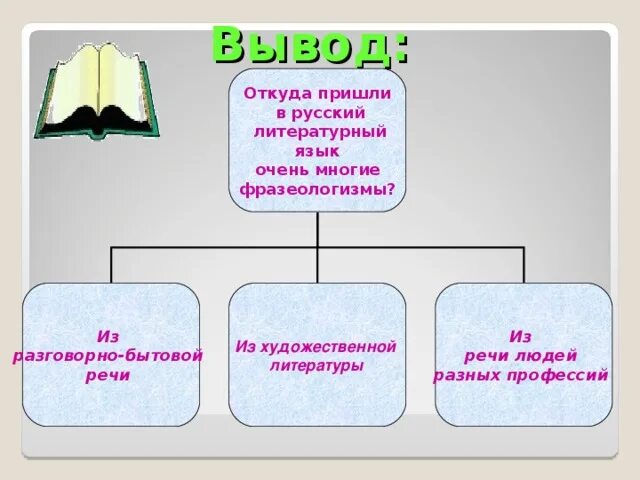 Откуда пришло. Откуда пришли фразеологизмы. Откуда пришли фразеологизмы в нашу речь. Откуда пришел русский язык. Откуда пришли русские.