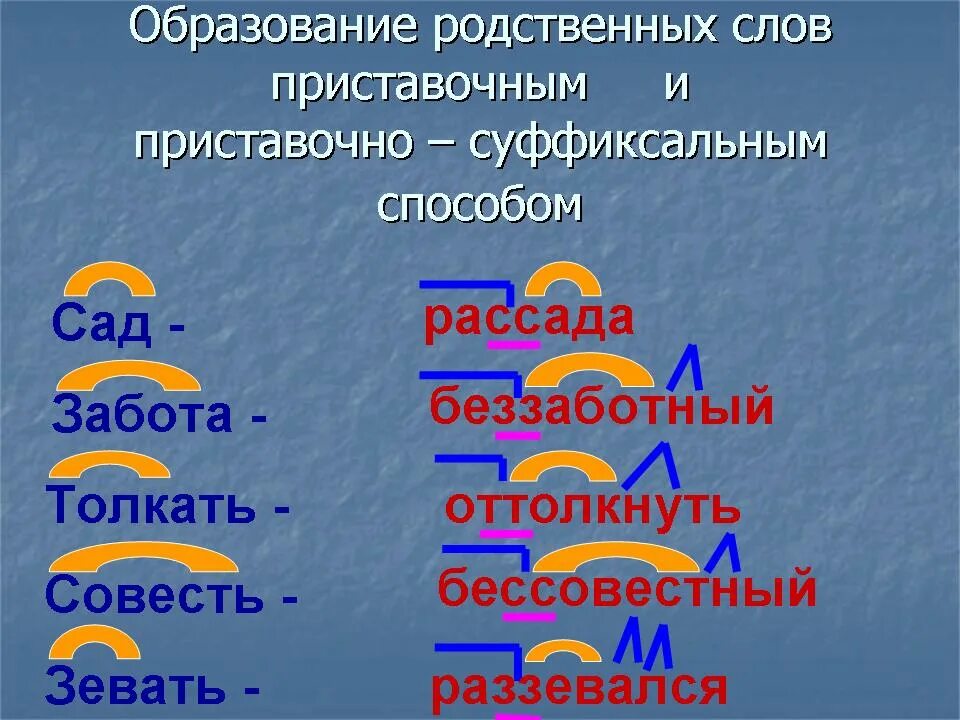 Однокоренное имя существительное к слову работать. Образование родственных слов. Подбор родственных слов. Родственные слова к слову капля. Образовать родственные слова.