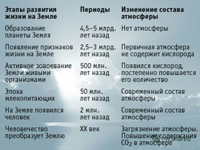 Этапы эволюции земли. Этапы образования земли. Земля на стадии формирования. Этапы формирования планеты земля. Тади формировани яземли.