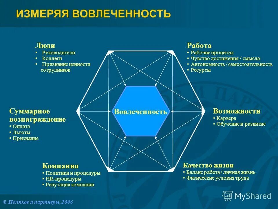 Вовлеченность персонала. Вовлеченность критерии оценки. Параметры измерения уровня вовлечения. Оценка вовлеченности персонала методика. Параметры измерения уровня вовлечения.
