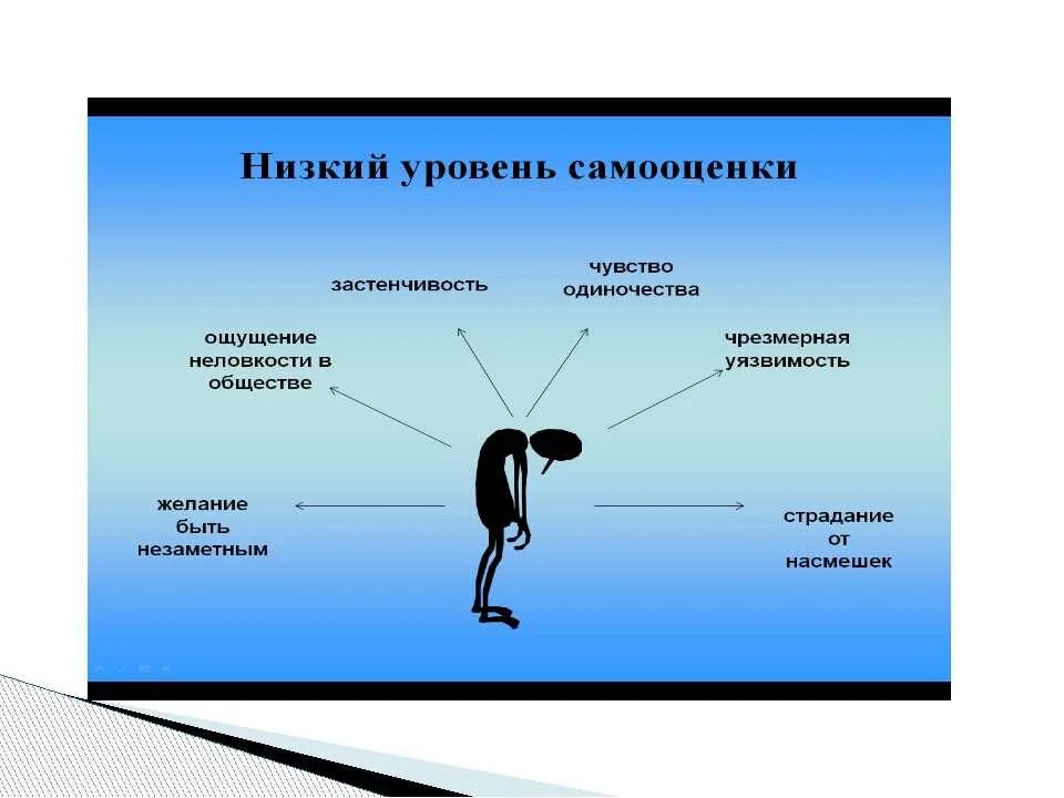 Человек проявляется в действии. Самооценка личности. Проявления влияния низкой самооценки. Симптомы заниженной самооценки. Низкие показатели самооценки.