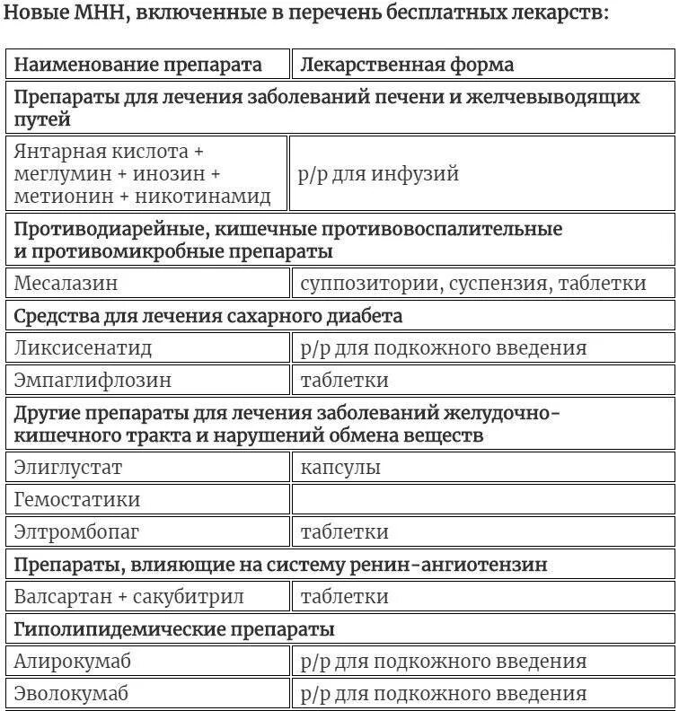 Льготные лекарства 2025 год