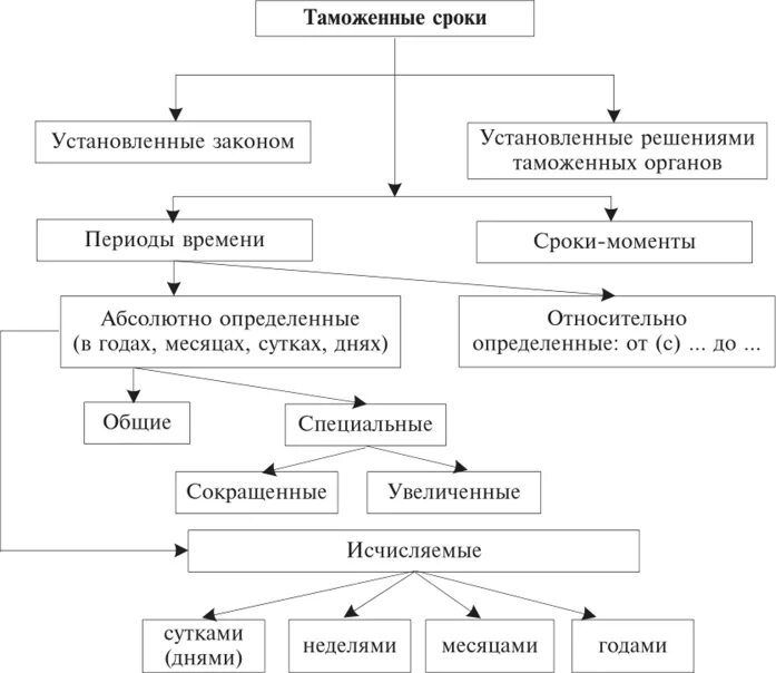 Сроки установленные законодательством рф. Схема сроки установленные законом. Сроки установленные законом примеры. Виды таможенных процедур схема. Структура таможенных процедур.