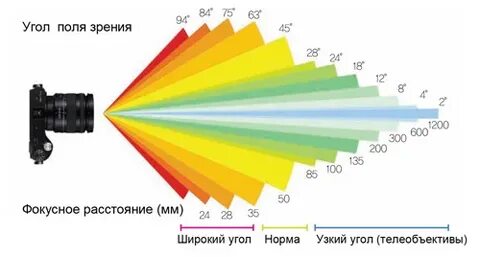 Фокусное расстояние 0 мм