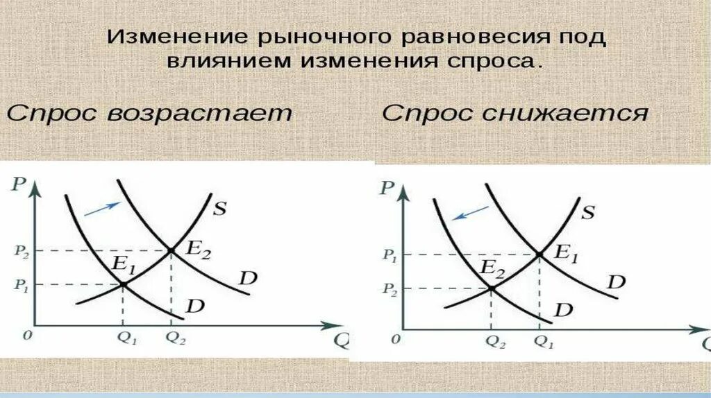 Эффект изменения спроса. Теория спроса и предложения. Эффект изменения спроса и предложения. Основы теории спроса и предложения кратко. Спрос и предложение классическая теория.