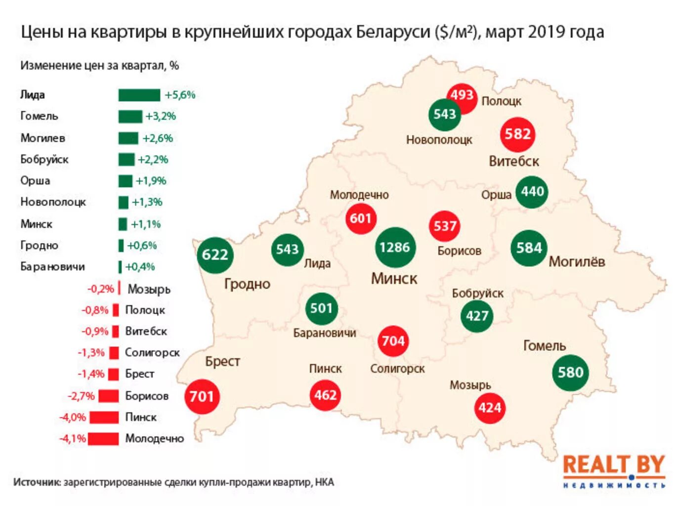 Сколько лет республике беларусь. Крупные города Беларуси. Крупнейшие города Беларуси. Крупные города Беларусь Беларусь. Сколько городов в Белоруссии.