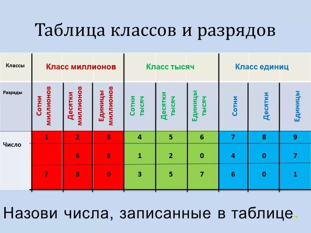 Таблица единицы десятки сотни тысячи разрядов. Классы чисел 4 класс таблица. Таблица разрядов сотни десятки единицы. Таблица классов единицы десятки тысячи.