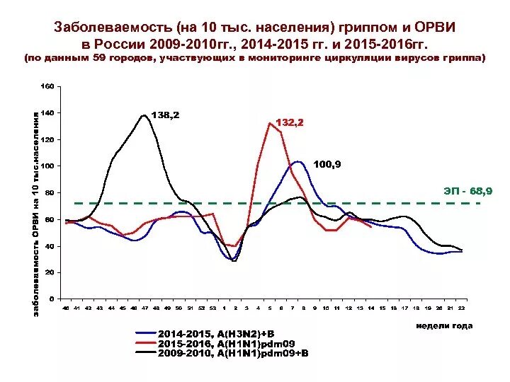 Орви грипп россия. График заболеваемости ОРВИ по месяцам. Вспышки ОРВИ по месяцам. Статистика заболеваемости ОРВИ по месяцам в России. Сезонность гриппа в России.