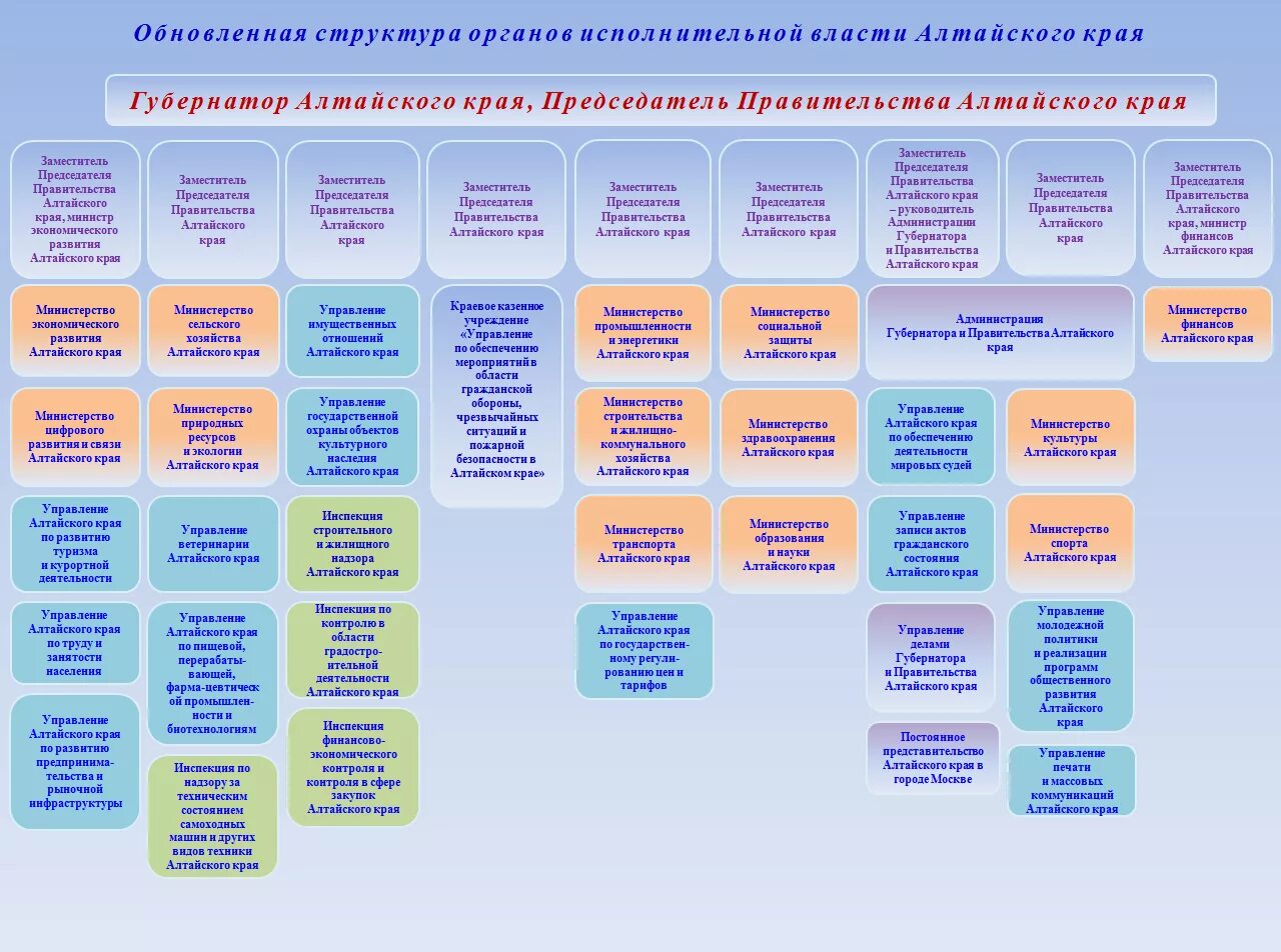 Государственные органы алтайского края. Структура органов исполнительной власти Алтайского края схема. Структура органов исполнительной власти Алтайского края. Структура органов государственной власти в Алтайском крае. Структура органов власти Алтайского края.