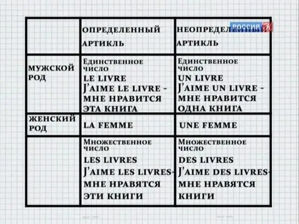 Урок 4 французского языка. Полиглот французский таблицы.
