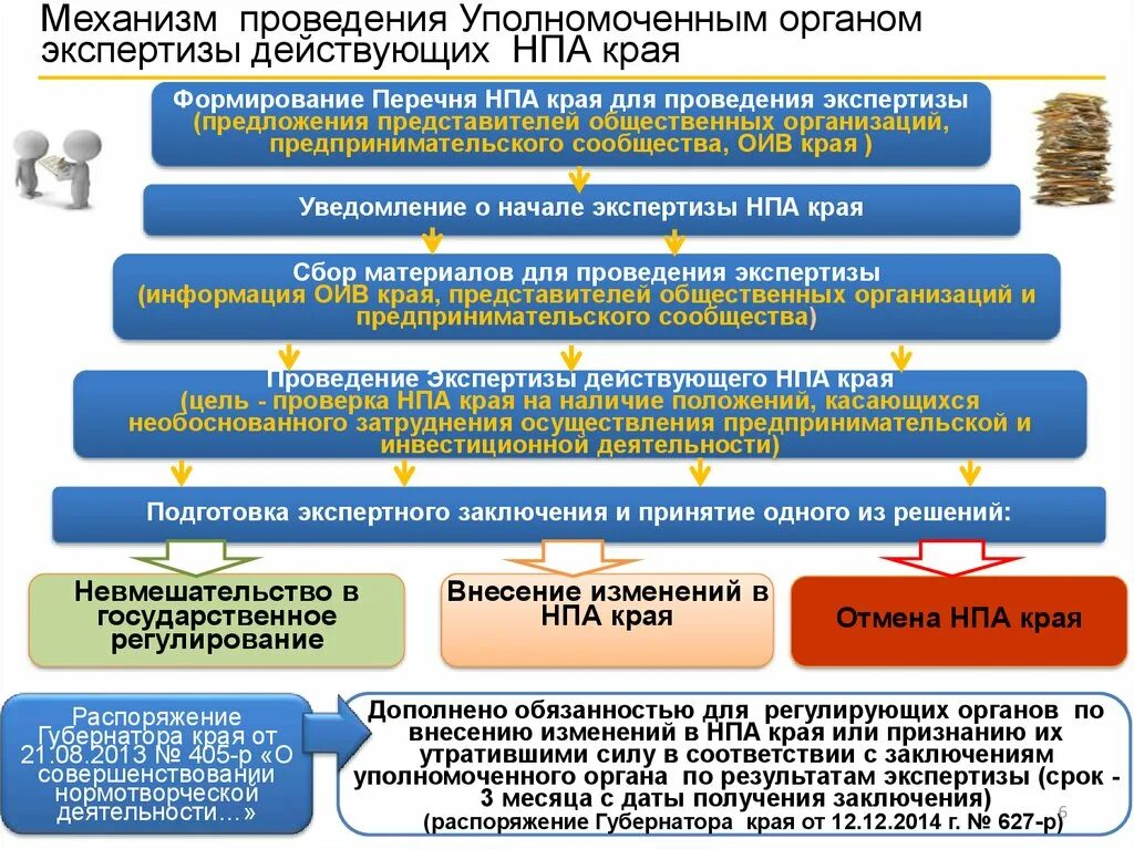 Гарантии реализации института регистрации. Механизм осуществления нормативно правового акта. Внесение изменений в нормативные правовые акты. Экспертиза НПА. Практики реализации института