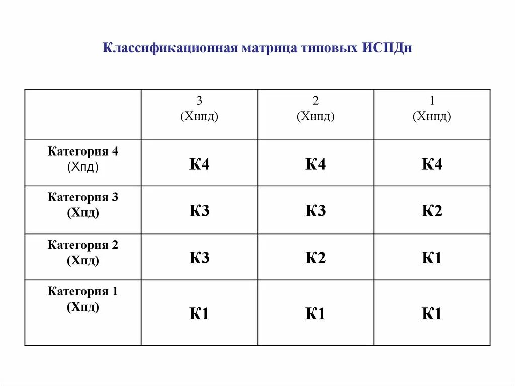 Типичный матрица. 4 Категории ИСПДН. Классификационные признаки ИСПДН. Категория а4. Метод ХПД.