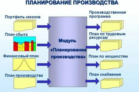 Этапы производственной системы