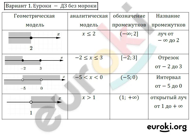 ГДЗ алгебра 7 класс, дидактический материал, Звавич. 2 вариант, С-4, упр. 2. Зап