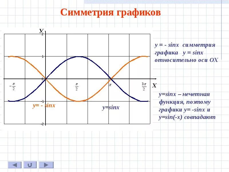 График относительно оси x Симметричный график функции