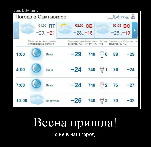 Сыктывкар погода на 3 по часам. Погода в сыктывкаре. сыктывкар климат.