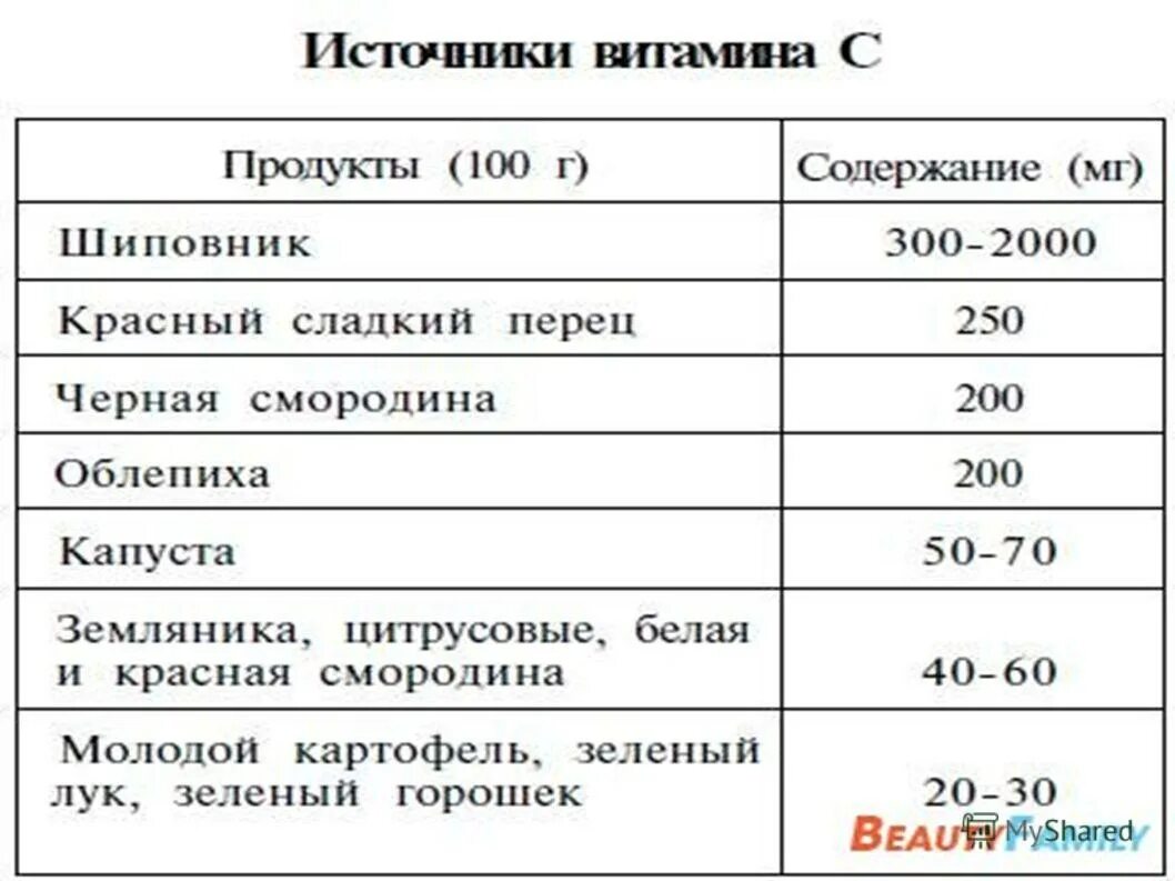 Лучшие источники витамина с. Источники содержания витамина с. Основные источники витаминов. Источники витаминов таблица. Популярный источник витамина а