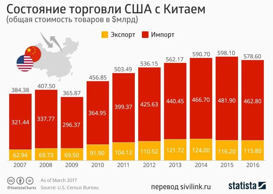 Экспорт 2. Товарооборот Китая и США. Торговый оборот Китая и США. Товарооборот между Китаем и США. Объем торговли Китая с США.