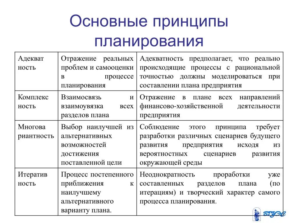 Назовите и опишите принципы планирования таблица. Принципы планирования на предприятии. Назовите основные принципы планирования. Охарактеризуйте принципы планирования.. Методы планирования деятельности организации