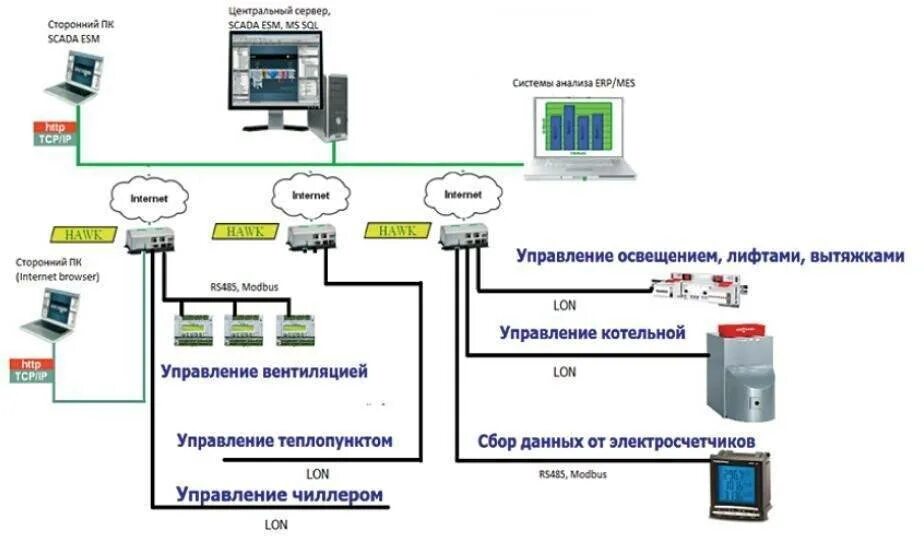 Диспетчерское управление и сбор данных