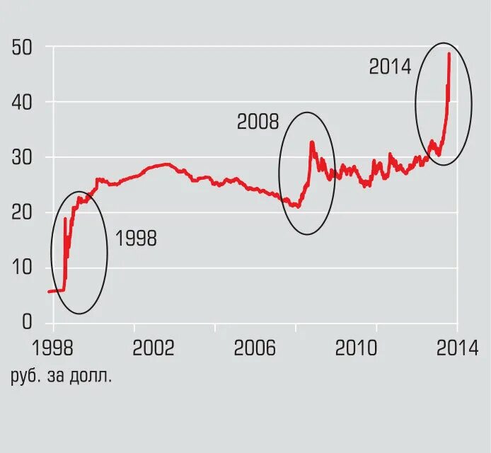 График доллар рубль 1998 года. Девальвация рубля график. 1998 Год девальвация рубля. График обесценивания рубля. Почему курс доллара рубль