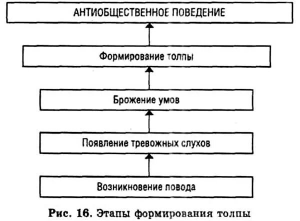 Основные этапы обработки яблок в порядке следования. Этапы формирования толпы. Этапы формирования толпы в психологии. Стадии возникновения толпы. Механизмы формирования толпы.