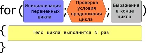 Остановиться цикл. Цикл for с++. Циклы в с++. Оператор цикла for в с++. Цикл в цикле for с++.