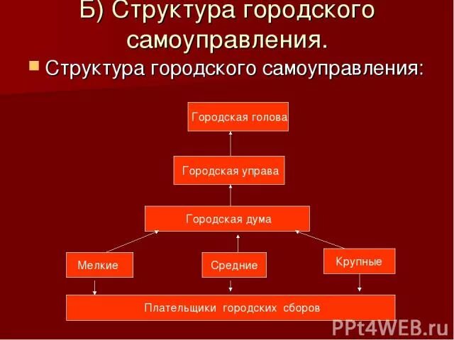 Структура городского самоуправления. Схема городского самоуправления. Городская структура. Городское самоуправление 1870. Органы городского самоуправления 1870 года