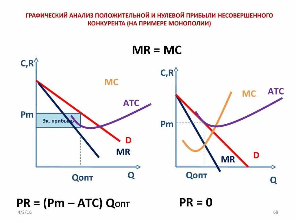 В модели монополии предполагается что. Максимизация прибыли монополиста график. прибыль на графике монополии. убытки в условиях монополии. графический анализ.