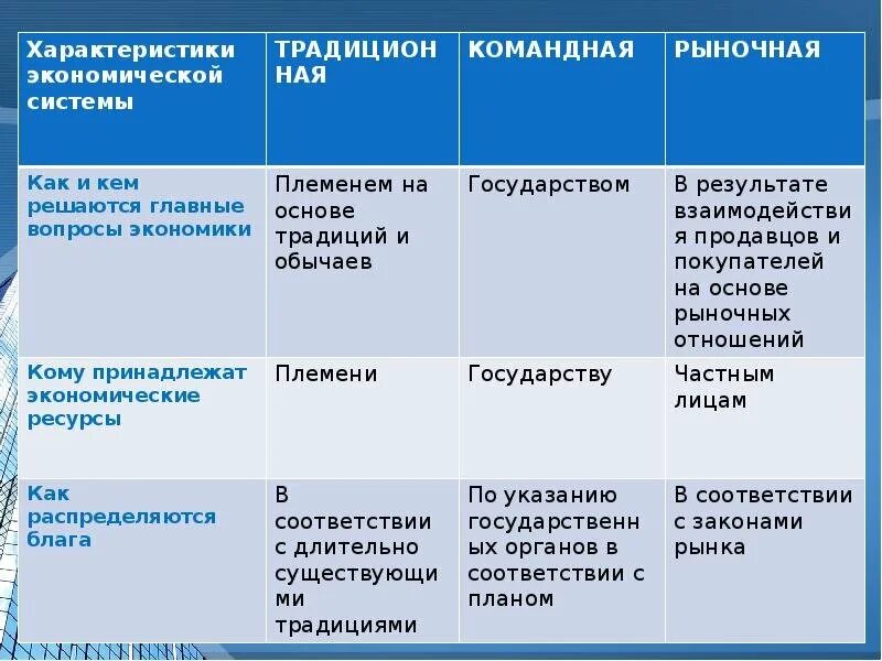 Таблица традиционная административно- командная рыночная смешанная. Установите соответствие типов экономических систем. Установите соответствие между признаками. Типы систем экономики. Типы экономики установите соответствие.