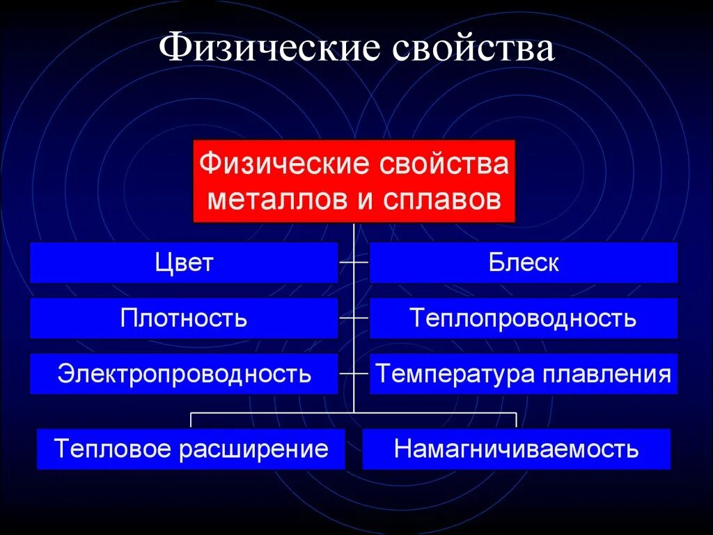 Характеристика механических свойств металлов. Свойства металлов физические механические. Свойства металлов физические механические. Физические характеристики металлов и сплавов. Физические химические и механические свойства сплавов.