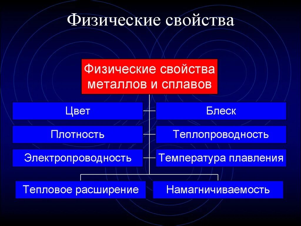 Свойства сплавов химия