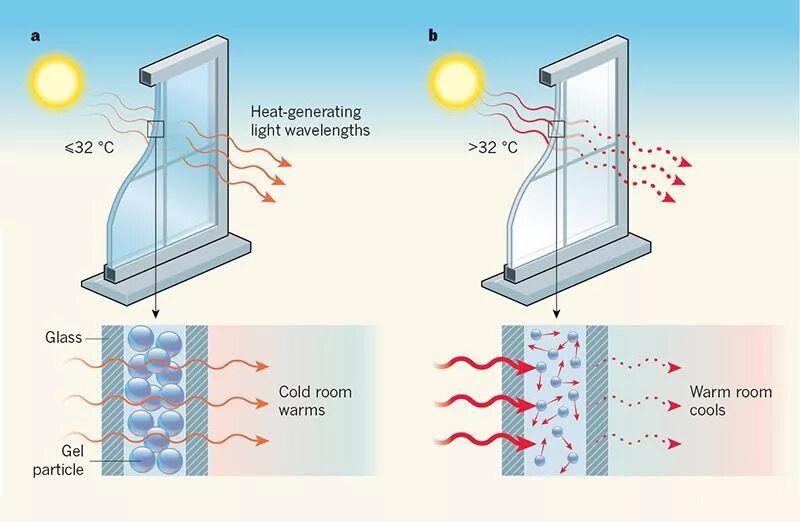 Воздух пропускает тепло. Электрохромное стекло. Стеклопакет с регулируемой прозрачностью. Смарт стекло схема. Электрохромные окна.