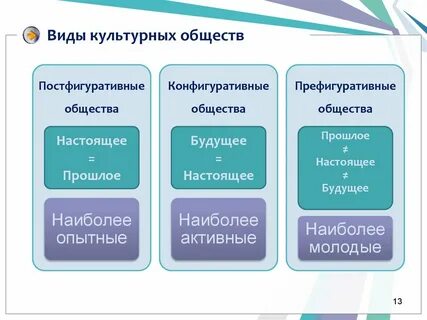 Типы культурных кодов