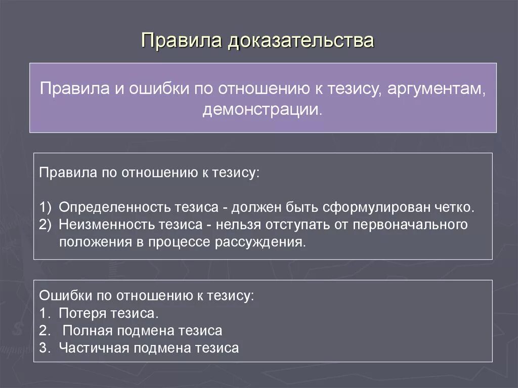 Правило доказательства в логике. Логические правила доказательства. Ошибки в доказательствах в логике. Правила и ошибки по отношению к тезису.