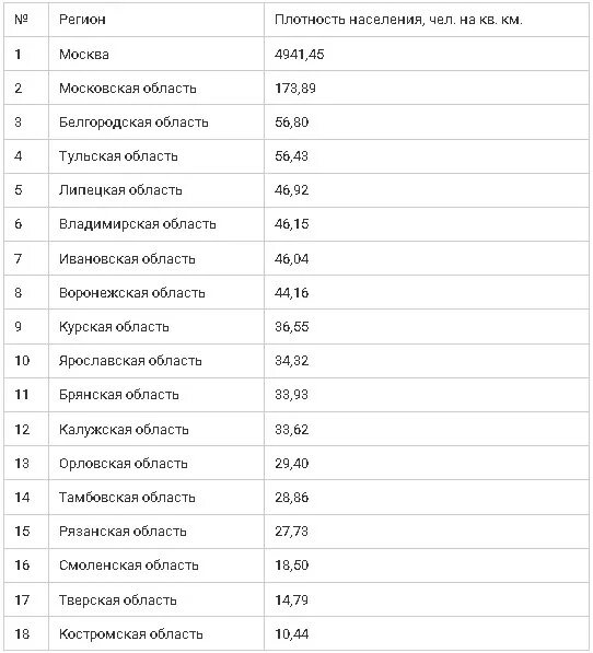Какая численность населения в курской области. Плотность населения Курской области. Карта плотности населения Курской области. Плотность населения России таблица. Рейтинг плотности населения стран.