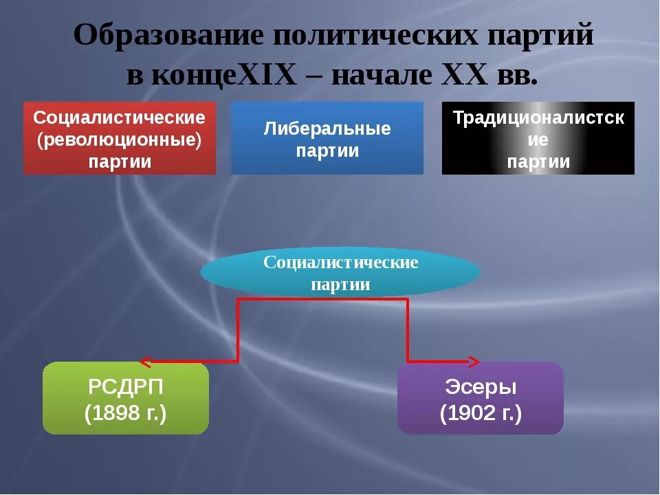 Образование политиков. Образование политических партий. Образование партий в России. Образование политических партий и движений. Образование политических партий в России.