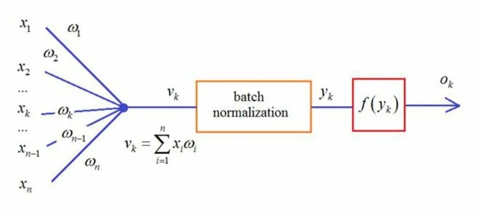 Batch normalization. Батч нормализация. Функция batch. Batch normalization Inference.