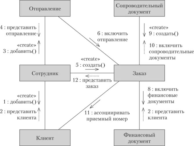 Варианты кооперации. Диаграмма кооперации пример. Построение диаграммы кооперации. Диаграмма кооперации схема. Диаграмма кооперации информационной системы.