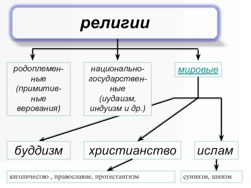 Национальные и мировые религии 8 класс презентация. Виды религии Обществознание 8 класс.