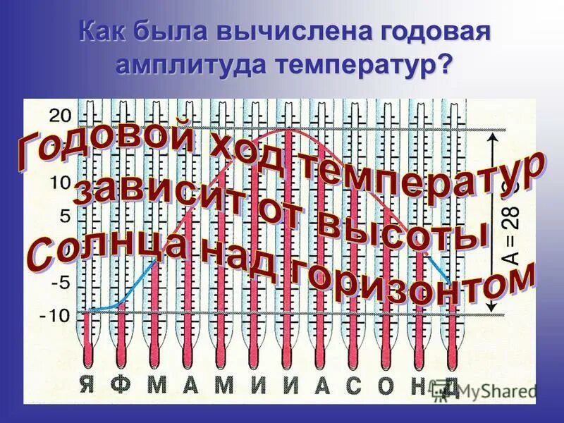 Как найти годовую амплитуду температур. Вычисление годовой амплитуды температур. амплитуда температур как вычислить. годовая амплитуда вычислить. рассчитайте годовую амплитуду температур.