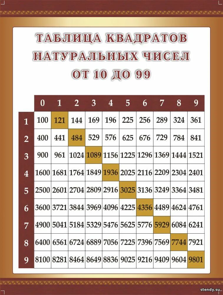 54 квадрат какого числа. Таблица множество квадратов натуральных чисел. Таблица квадратов двузначных чисел от 10 до 20. Таблица квадратов двузначных чисел по алгебре 7 класс. Таблица квадратов натуральных чисел до 10.