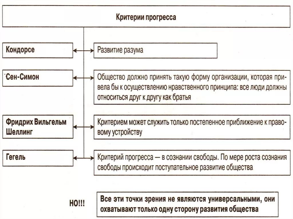 Основой прогресса является