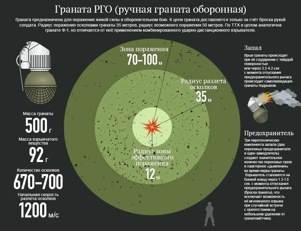 Радиус поражения гранаты ф1. Падиус поражение гранаты ф-1. Радиус поражения гранатой РГО?. Граната РГД-33 технические характеристики.