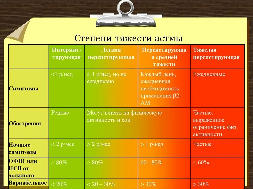 Ба про. Бронхиальная астма степени тяжести классификация. Классификация бронхиальной астмы по тяжести. Как определить степень тяжести астмы. Классификация ба по степени тяжести.