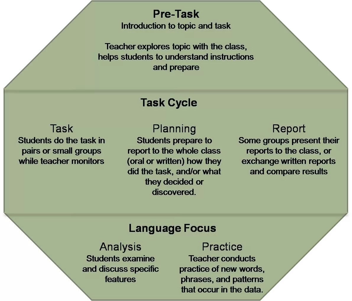 Topic 0. Task based Learning. (Task-based Learning) этапы урока. Task based Learning Stages. Task based Learning метод English.